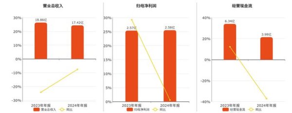 美康生物(300439.SZ)：2024年年报净利润为2.58亿元
