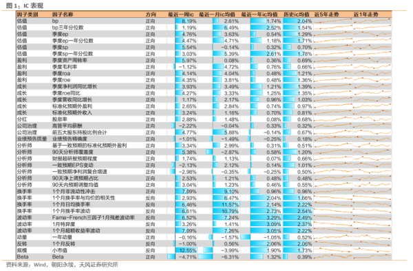 小市值、成长因子表现较好