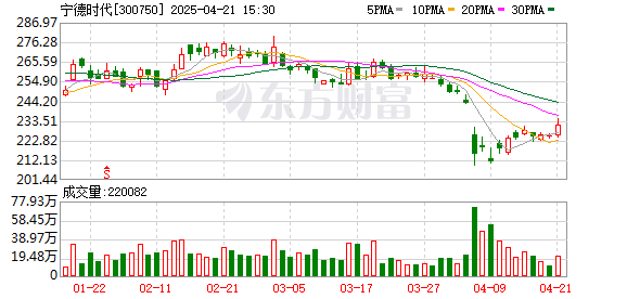 炒股配资之家网： 宁德时代今日大宗交易成交67.91万股，成交额1.53亿元