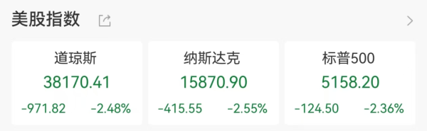 信钰证券： 暴跌近1000点！美联储独立性受质疑！12股一季度净利暴增
