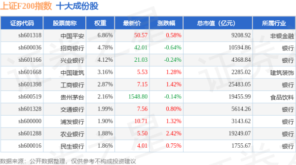 佛山股票配资论坛 4月22日上证F200（000098）指数涨0.4%，成份股洛阳钼业（603993）领涨