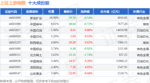 在线炒股配资门户网 4月22日上证上游（000094）指数跌0.08%，成份股北方稀土（600111）领跌