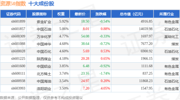 实力配资平台 4月22日资源50（000092）指数涨0.11%，成份股洛阳钼业（603993）领涨