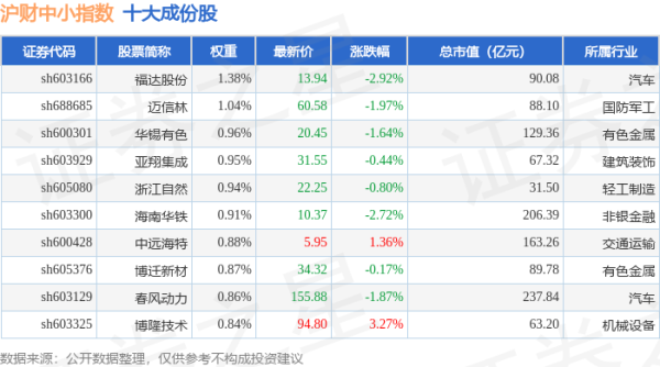 专业实盘配资杠杆 4月22日沪财中小（000091）指数涨0.74%，成份股星湖科技（600866）领涨