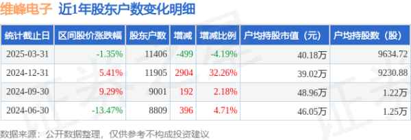 股票配资联系方式 维峰电子(301328)3月31日股东户数1.14万户，较上期减少4.19%
