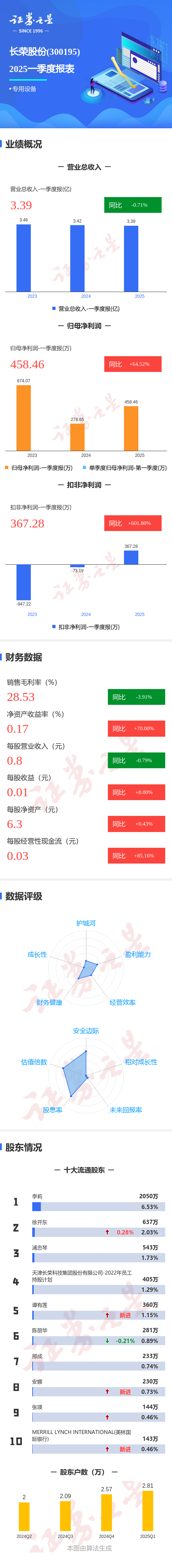 正规的配资平台 图解长荣股份一季报：第一季度单季净利润同比增64.53%