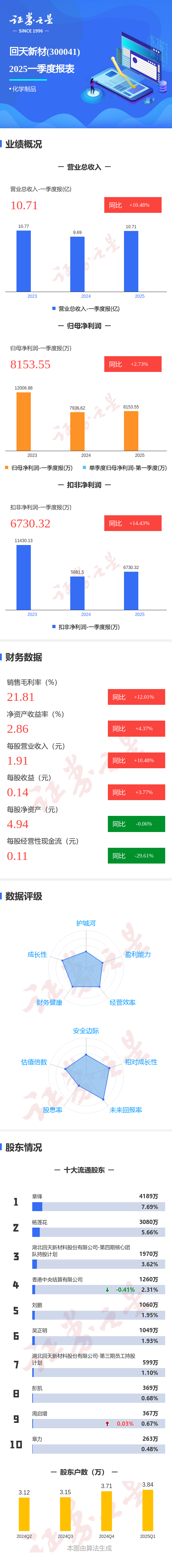炒股配资公司网 图解回天新材一季报：第一季度单季净利润同比增2.73%