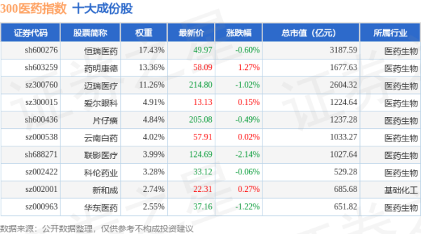 股票10倍杠杆正规平台 4月28日300医药（399913）指数跌0.44%，成份股智飞生物（300122）领跌