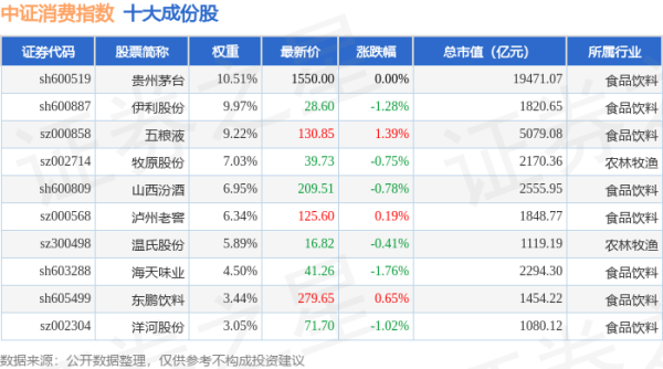 配资杠杆 4月28日中证消费（399932）指数跌0.09%，成份股安井食品（603345）领跌