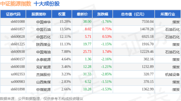 股票配资门户平台 4月28日中证能源（399928）指数跌0.49%，成份股杰瑞股份（002353）领跌