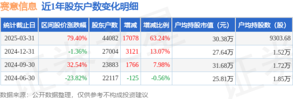 配资炒股开户技巧 赛意信息(300687)3月31日股东户数4.41万户，较上期增加63.24%