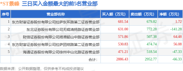 新股配资门户网 4月30日*ST景峰（000908）龙虎榜数据
