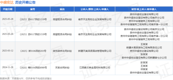 配资平台官网配资 中盛宏达作为被告/被上诉人的1起涉及房屋租赁合同纠纷的诉讼将于2025年5月28日开庭