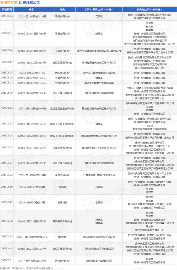 免费配资炒股配资平台 贵州中安建作为被告/被上诉人的1起涉及房屋租赁合同纠纷的诉讼将于2025年5月28日开庭