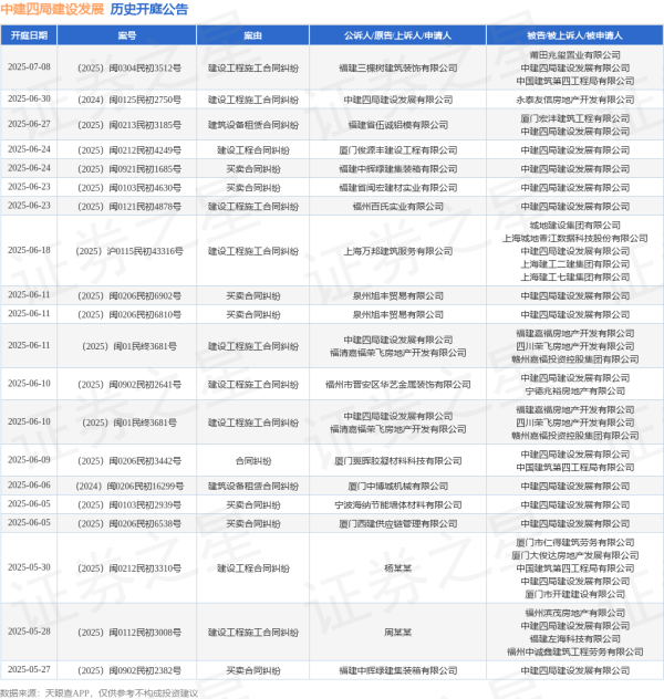 全国十大配资平台 中建四局建设发展作为原告/上诉人的1起涉及建设工程施工合同纠纷的诉讼将于2025年6月11日开庭
