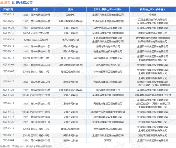 比较正规杠杆配资平台 金通灵作为原告/上诉人的1起涉及买卖合同纠纷的诉讼将于2025年6月11日开庭