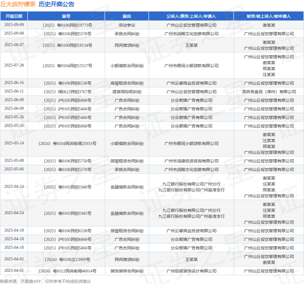 股票配资流程 丘大叔柠檬茶作为原告/上诉人的1起涉及侵害商标权纠纷的诉讼将于2025年6月11日开庭